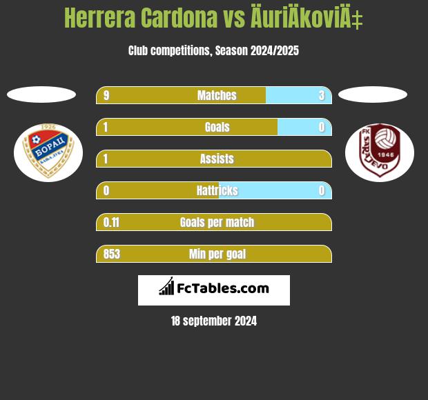 Herrera Cardona vs ÄuriÄkoviÄ‡ h2h player stats