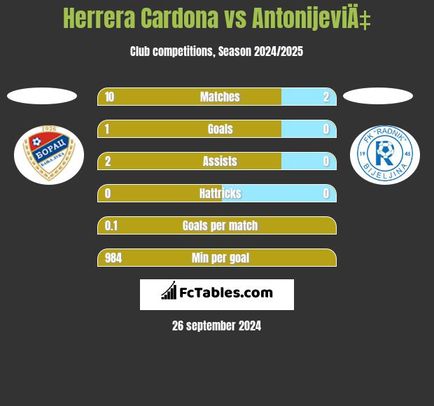 Herrera Cardona vs AntonijeviÄ‡ h2h player stats