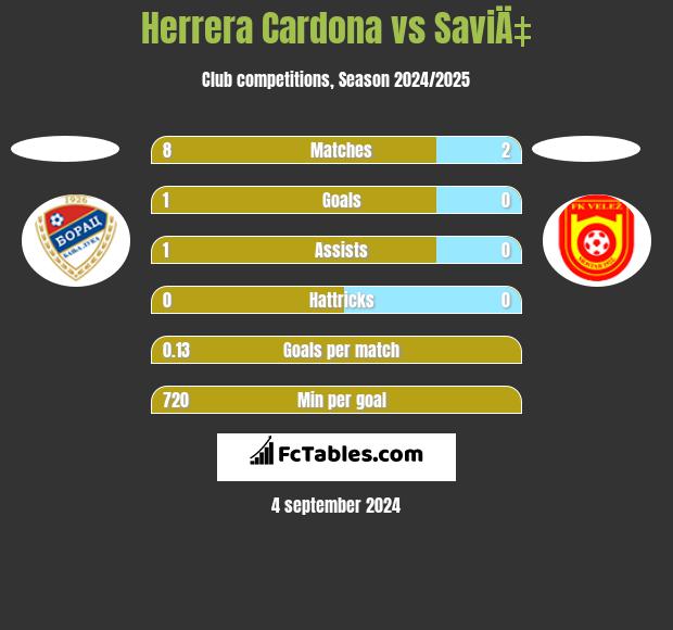 Herrera Cardona vs SaviÄ‡ h2h player stats