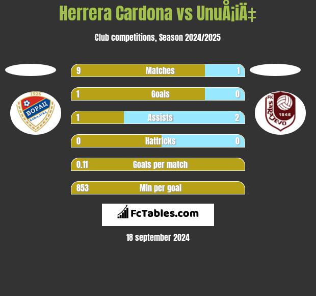 Herrera Cardona vs UnuÅ¡iÄ‡ h2h player stats