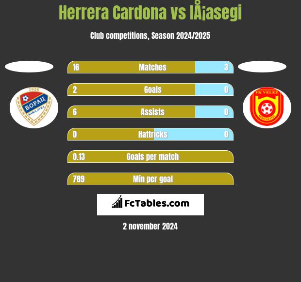 Herrera Cardona vs IÅ¡asegi h2h player stats