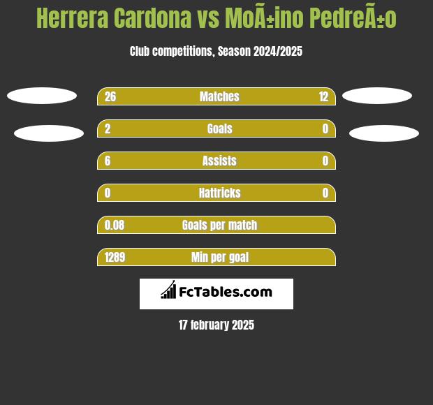 Herrera Cardona vs MoÃ±ino PedreÃ±o h2h player stats