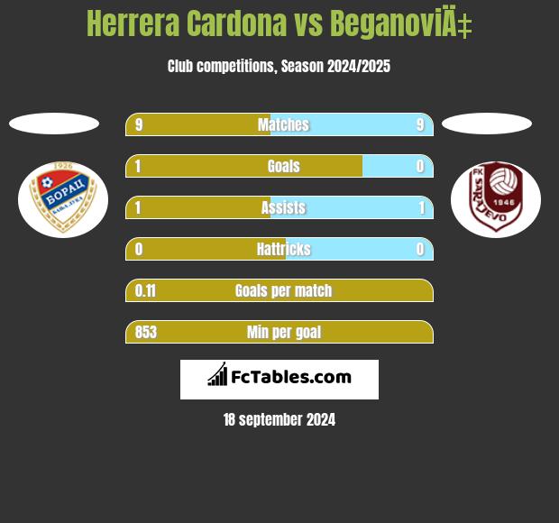 Herrera Cardona vs BeganoviÄ‡ h2h player stats