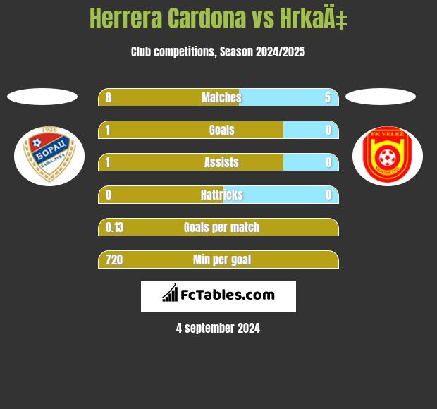 Herrera Cardona vs HrkaÄ‡ h2h player stats