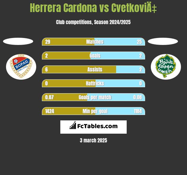 Herrera Cardona vs CvetkoviÄ‡ h2h player stats