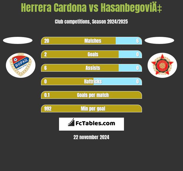 Herrera Cardona vs HasanbegoviÄ‡ h2h player stats