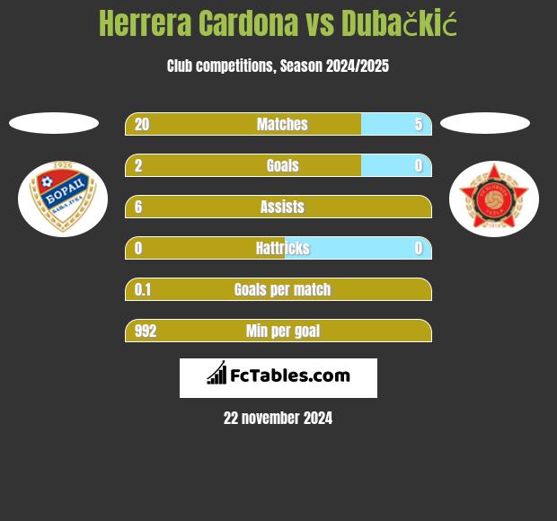 Herrera Cardona vs Dubačkić h2h player stats