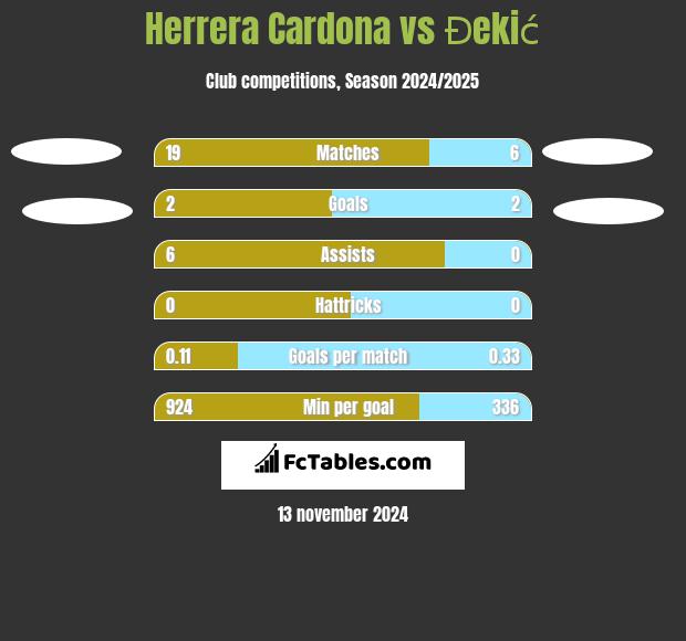 Herrera Cardona vs Đekić h2h player stats