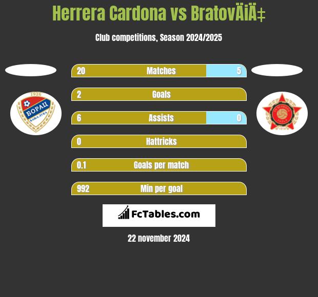 Herrera Cardona vs BratovÄiÄ‡ h2h player stats