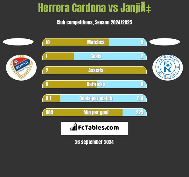 Herrera Cardona vs JanjiÄ‡ h2h player stats