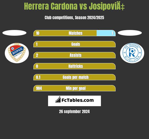 Herrera Cardona vs JosipoviÄ‡ h2h player stats