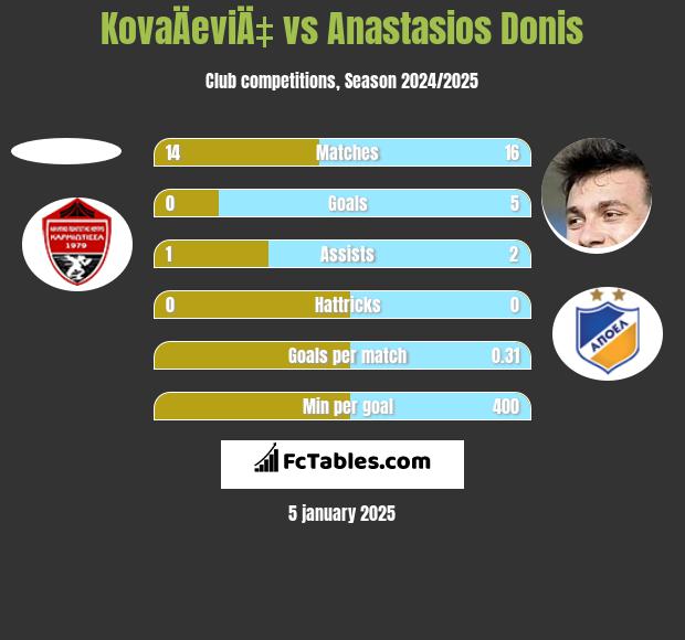 KovaÄeviÄ‡ vs Anastasios Donis h2h player stats