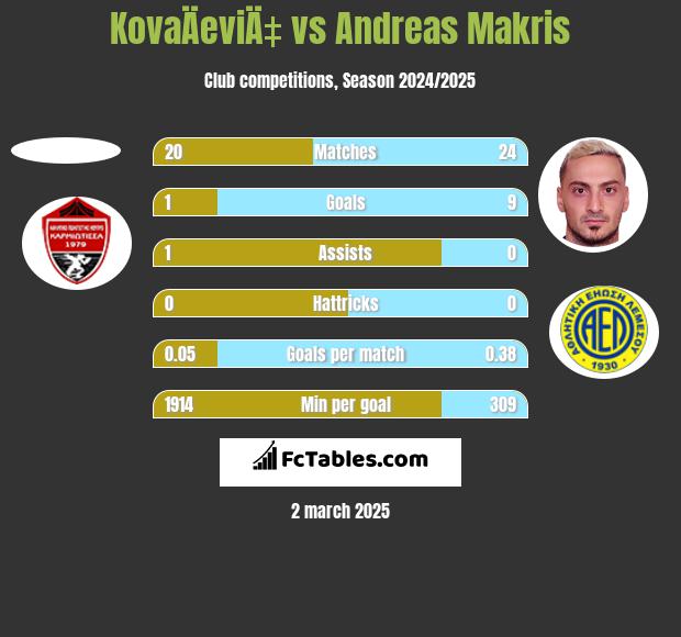 KovaÄeviÄ‡ vs Andreas Makris h2h player stats