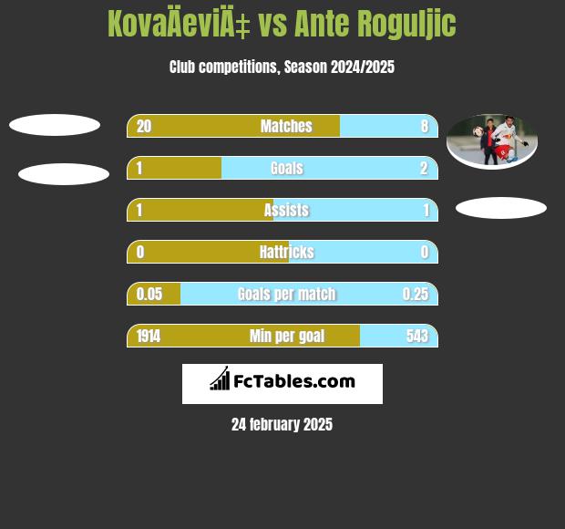 KovaÄeviÄ‡ vs Ante Roguljic h2h player stats