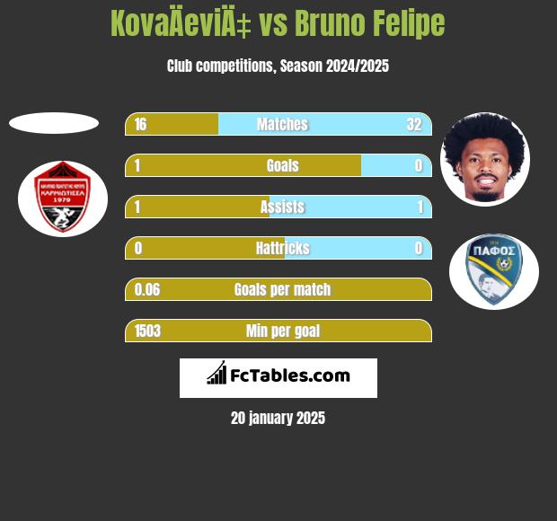 KovaÄeviÄ‡ vs Bruno Felipe h2h player stats