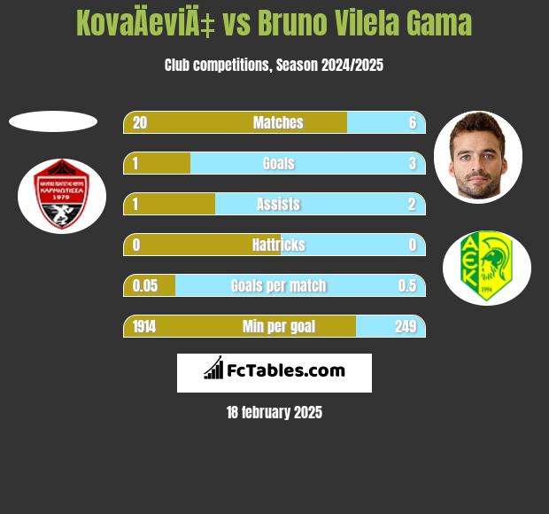 KovaÄeviÄ‡ vs Bruno Vilela Gama h2h player stats