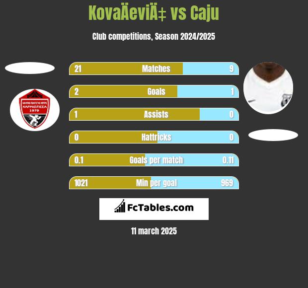 KovaÄeviÄ‡ vs Caju h2h player stats