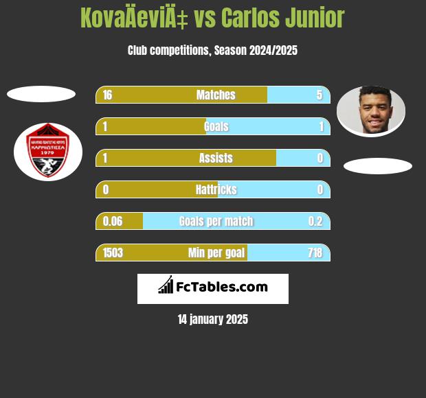 KovaÄeviÄ‡ vs Carlos Junior h2h player stats