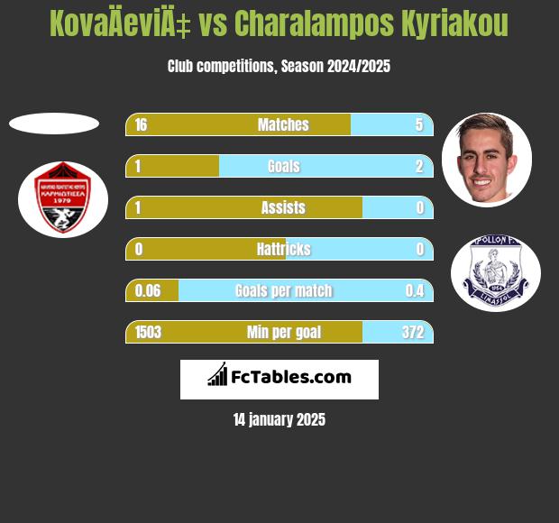 KovaÄeviÄ‡ vs Charalampos Kyriakou h2h player stats