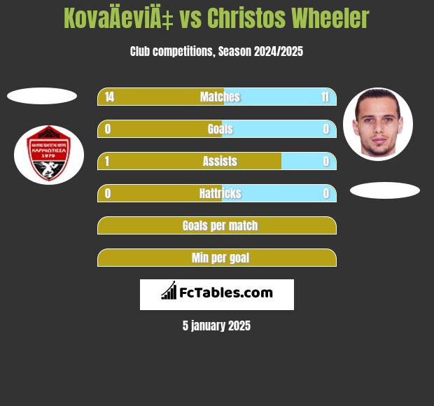 KovaÄeviÄ‡ vs Christos Wheeler h2h player stats