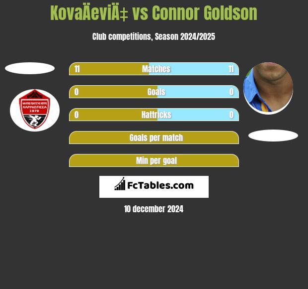 KovaÄeviÄ‡ vs Connor Goldson h2h player stats