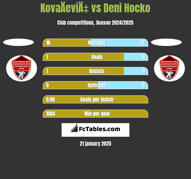 KovaÄeviÄ‡ vs Deni Hocko h2h player stats