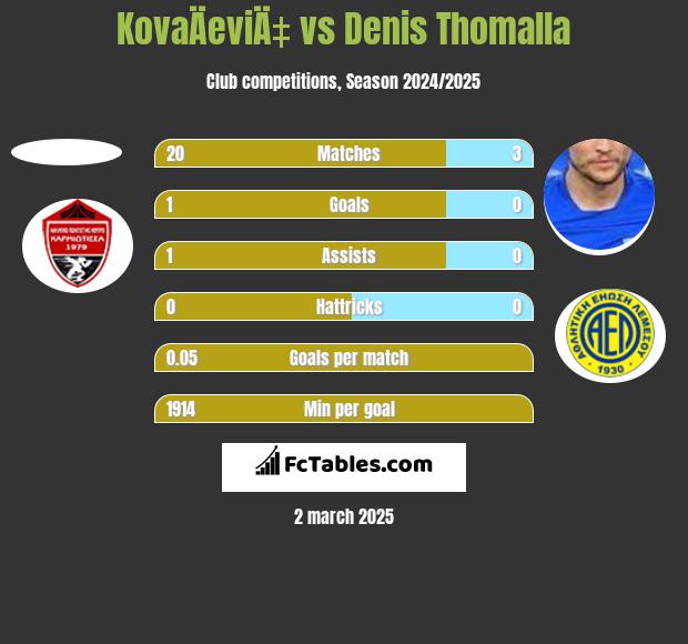 KovaÄeviÄ‡ vs Denis Thomalla h2h player stats