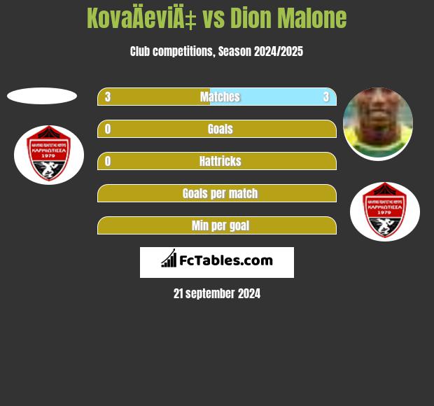 KovaÄeviÄ‡ vs Dion Malone h2h player stats