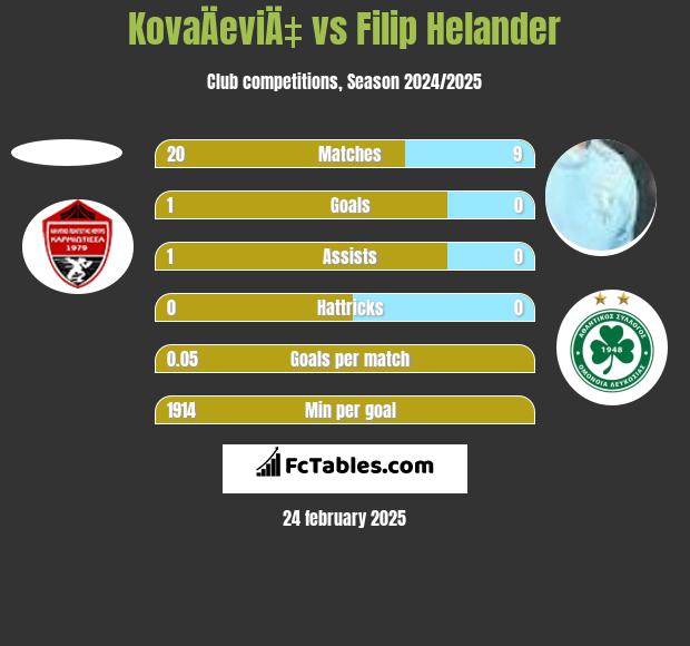 KovaÄeviÄ‡ vs Filip Helander h2h player stats