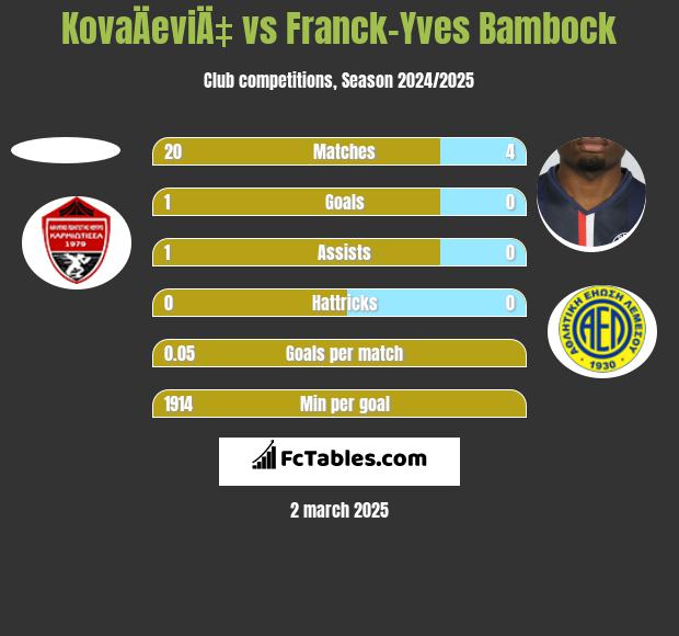 KovaÄeviÄ‡ vs Franck-Yves Bambock h2h player stats