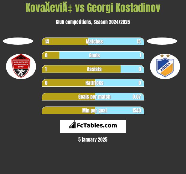 KovaÄeviÄ‡ vs Georgi Kostadinov h2h player stats