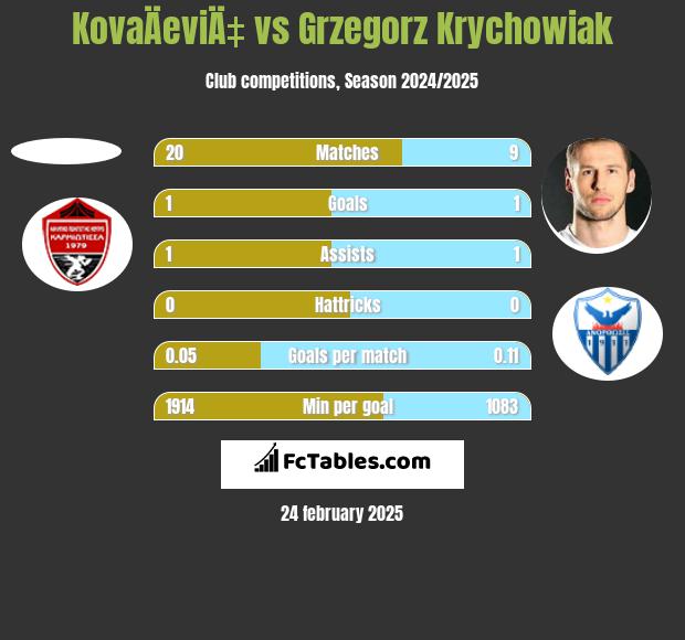 KovaÄeviÄ‡ vs Grzegorz Krychowiak h2h player stats