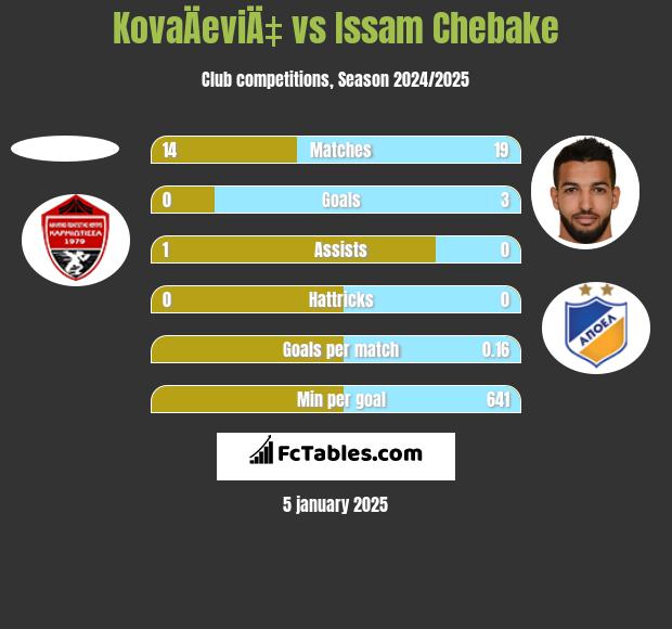 KovaÄeviÄ‡ vs Issam Chebake h2h player stats