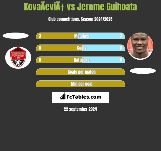 KovaÄeviÄ‡ vs Jerome Guihoata h2h player stats