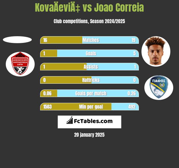 KovaÄeviÄ‡ vs Joao Correia h2h player stats