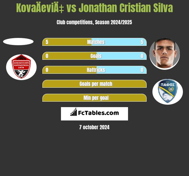 KovaÄeviÄ‡ vs Jonathan Cristian Silva h2h player stats