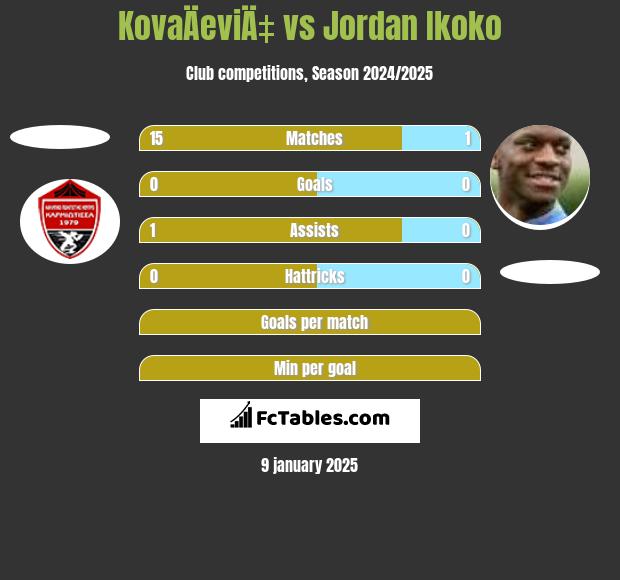 KovaÄeviÄ‡ vs Jordan Ikoko h2h player stats