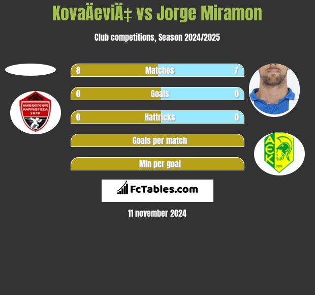 KovaÄeviÄ‡ vs Jorge Miramon h2h player stats