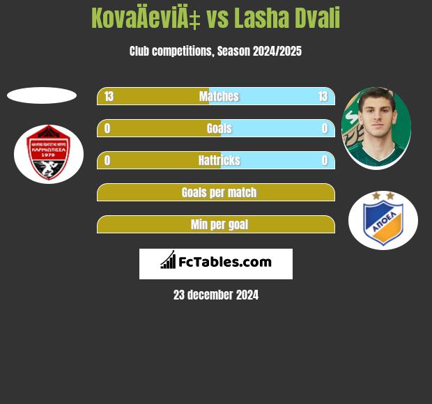 KovaÄeviÄ‡ vs Lasza Dwali h2h player stats