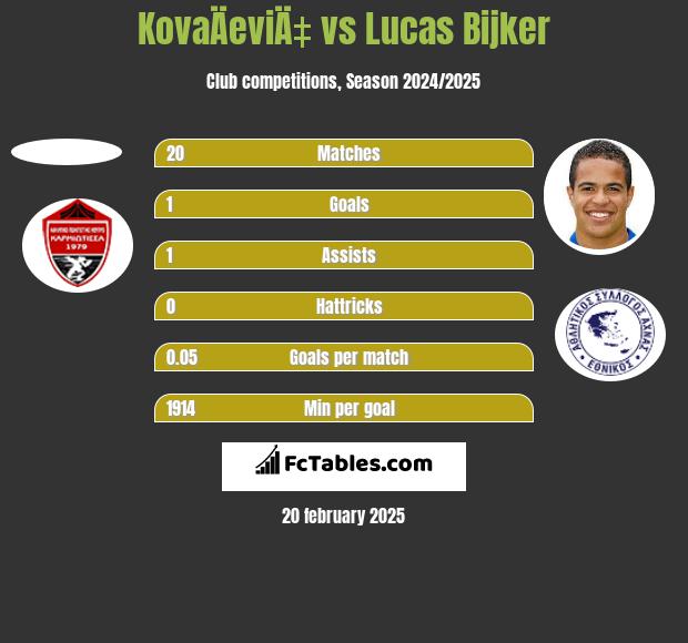 KovaÄeviÄ‡ vs Lucas Bijker h2h player stats