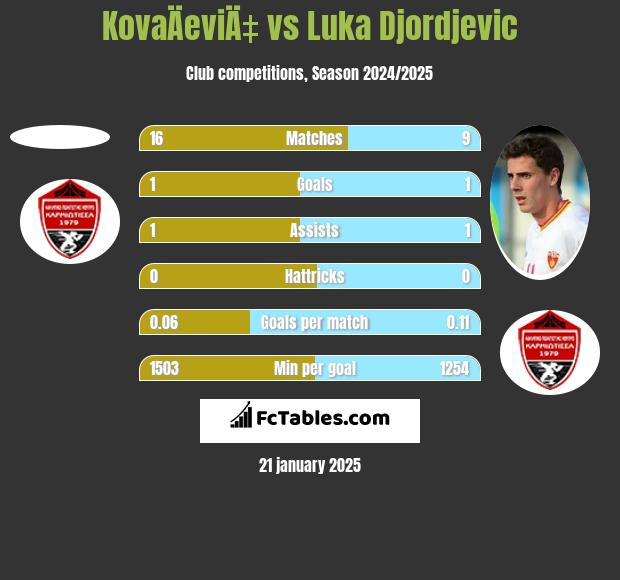 KovaÄeviÄ‡ vs Luka Djordjevic h2h player stats