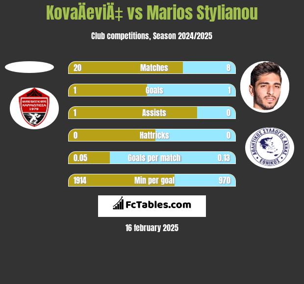 KovaÄeviÄ‡ vs Marios Stylianou h2h player stats