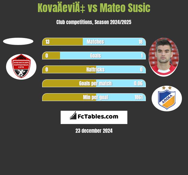 KovaÄeviÄ‡ vs Mateo Susic h2h player stats