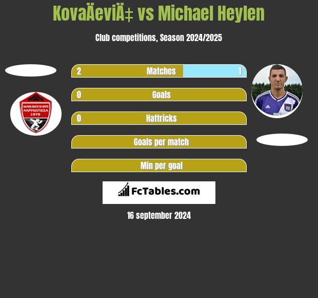 KovaÄeviÄ‡ vs Michael Heylen h2h player stats