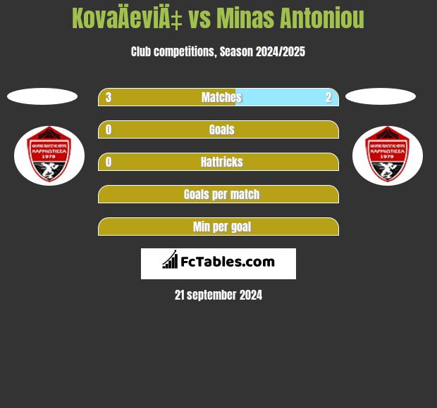 KovaÄeviÄ‡ vs Minas Antoniou h2h player stats