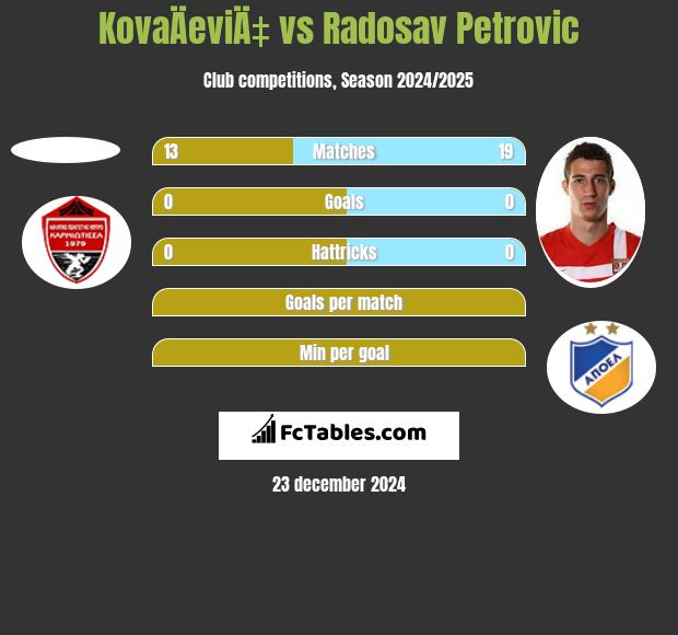 KovaÄeviÄ‡ vs Radosav Petrović h2h player stats