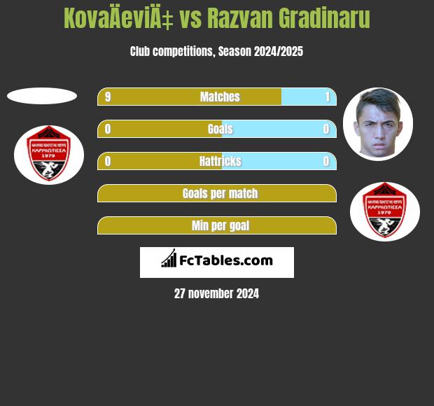 KovaÄeviÄ‡ vs Razvan Gradinaru h2h player stats