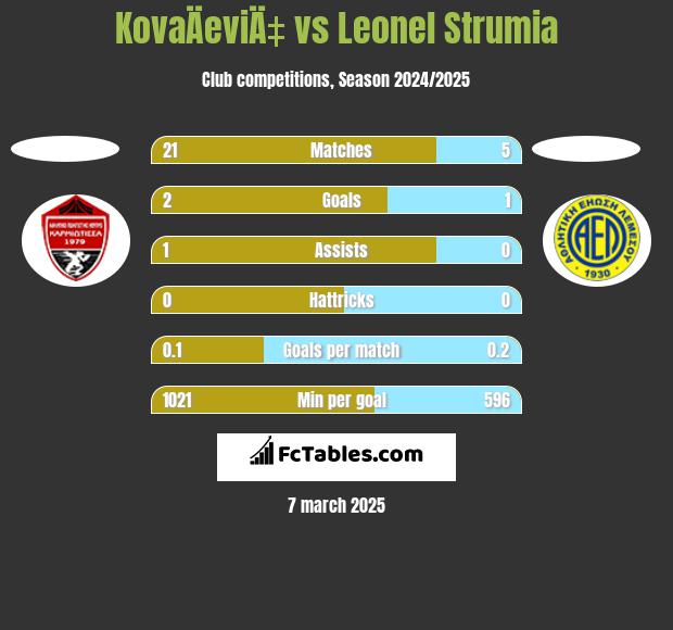 KovaÄeviÄ‡ vs Leonel Strumia h2h player stats