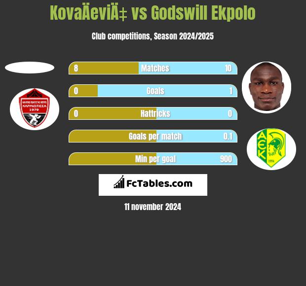 KovaÄeviÄ‡ vs Godswill Ekpolo h2h player stats