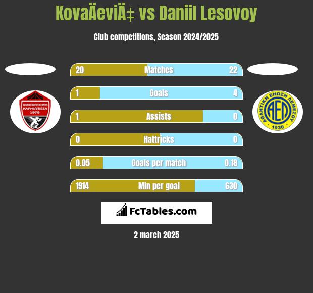 KovaÄeviÄ‡ vs Daniil Lesovoy h2h player stats